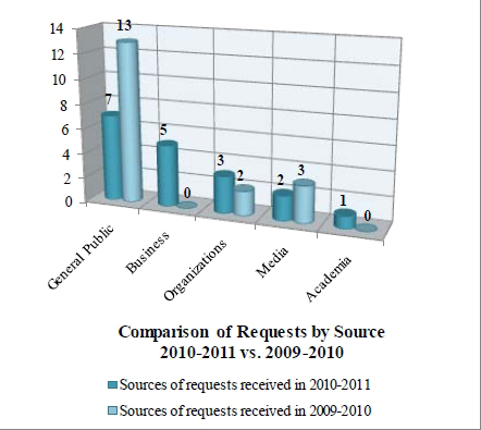 Chart depicting the comparison of requests by source – 2010-2011 vs. 2009-209-2010.