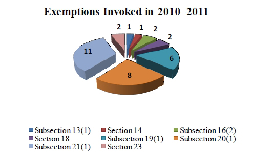 Chart depicting the exemptions WD invoked in 2010-2011