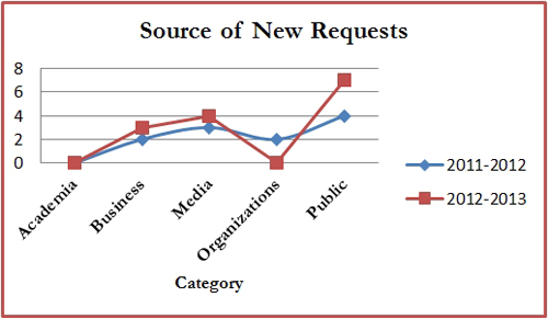 Comparison of Requests by Source – 2012-2013 vs. 2011-2012