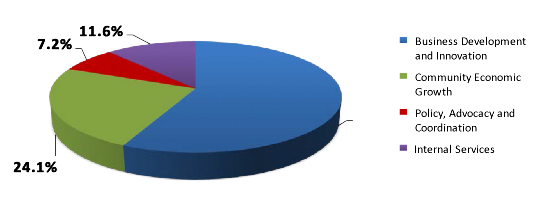 pie chart representing Total Expenses
