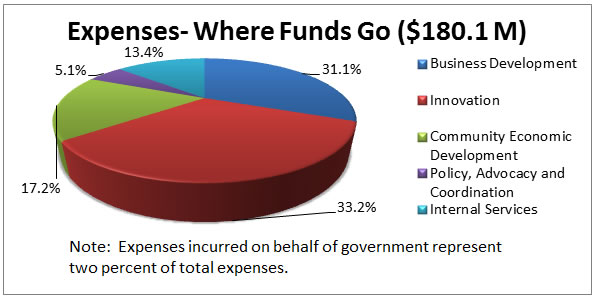 Expenses - Where Funds Go ($180.1M): 31.1% Business Development; 33.2% Innovation; 17.2% Community Economic Development; 5.1% Policy, Advocacy and Coordination; 13.4% Internal Services
