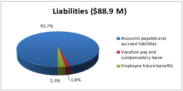 Liabilities ($88.9 M): 95.7% Accounts payable and accrued liabilities; 1.8% Vacation pay and compensatory leave; 2.5% Employee future benefits